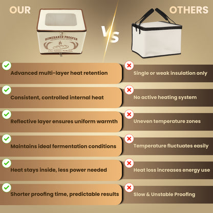 Bread Dough Proofing Box – 4-Sided Heated Bread Proofer (68°F–131°F), Upgraded 2026 Model with Temperature & Timer Control